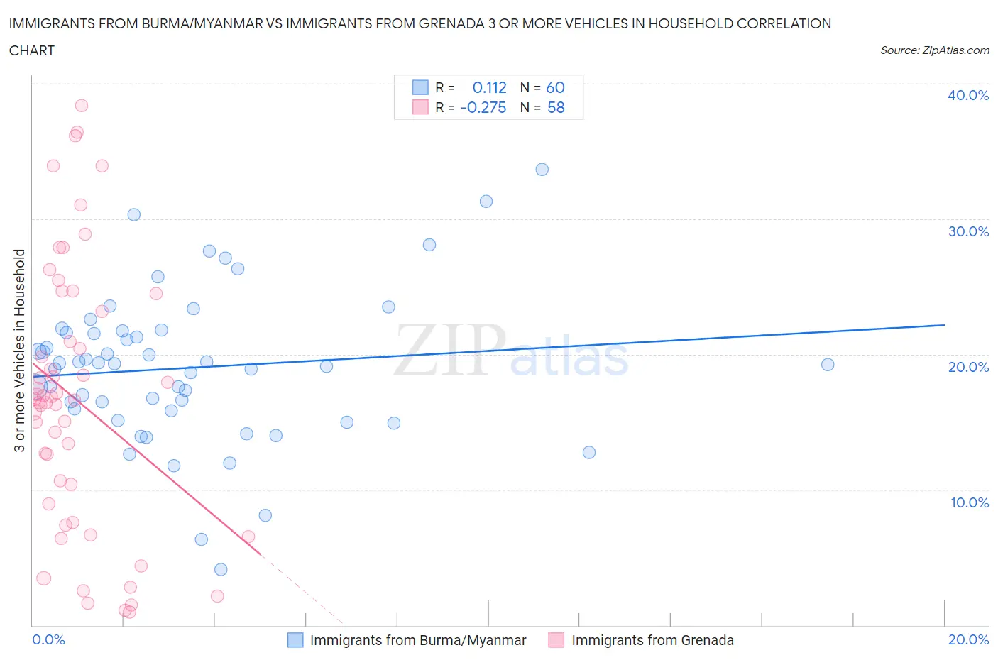 Immigrants from Burma/Myanmar vs Immigrants from Grenada 3 or more Vehicles in Household
