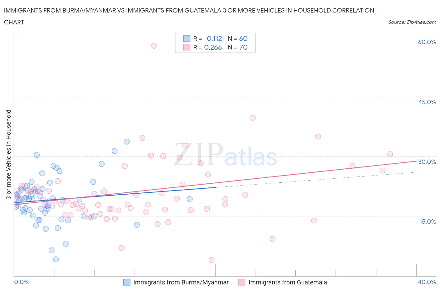 Immigrants from Burma/Myanmar vs Immigrants from Guatemala 3 or more Vehicles in Household