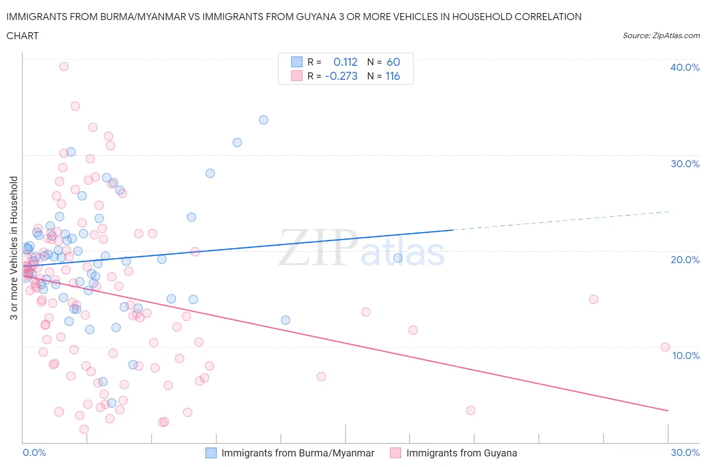 Immigrants from Burma/Myanmar vs Immigrants from Guyana 3 or more Vehicles in Household