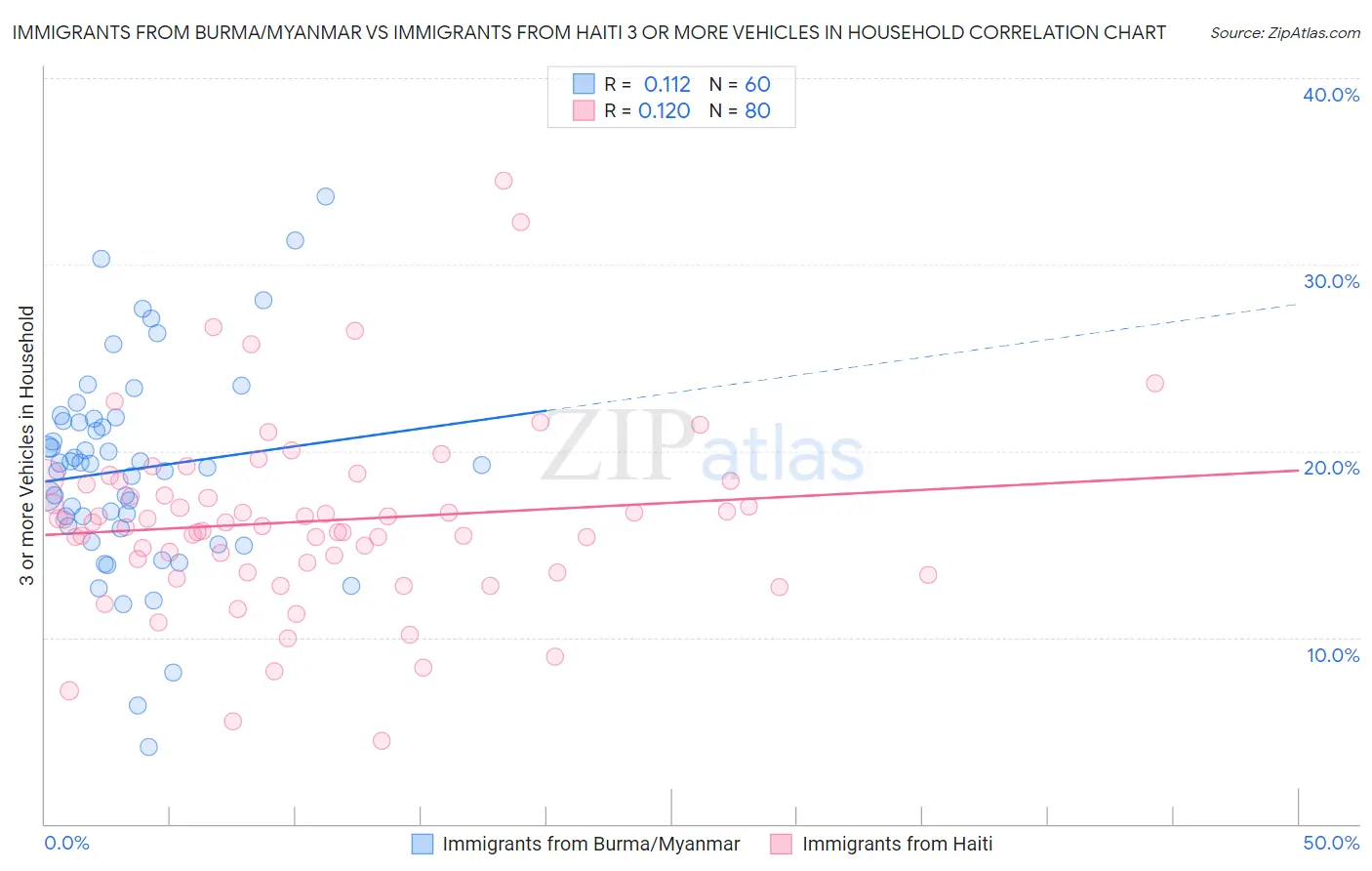 Immigrants from Burma/Myanmar vs Immigrants from Haiti 3 or more Vehicles in Household