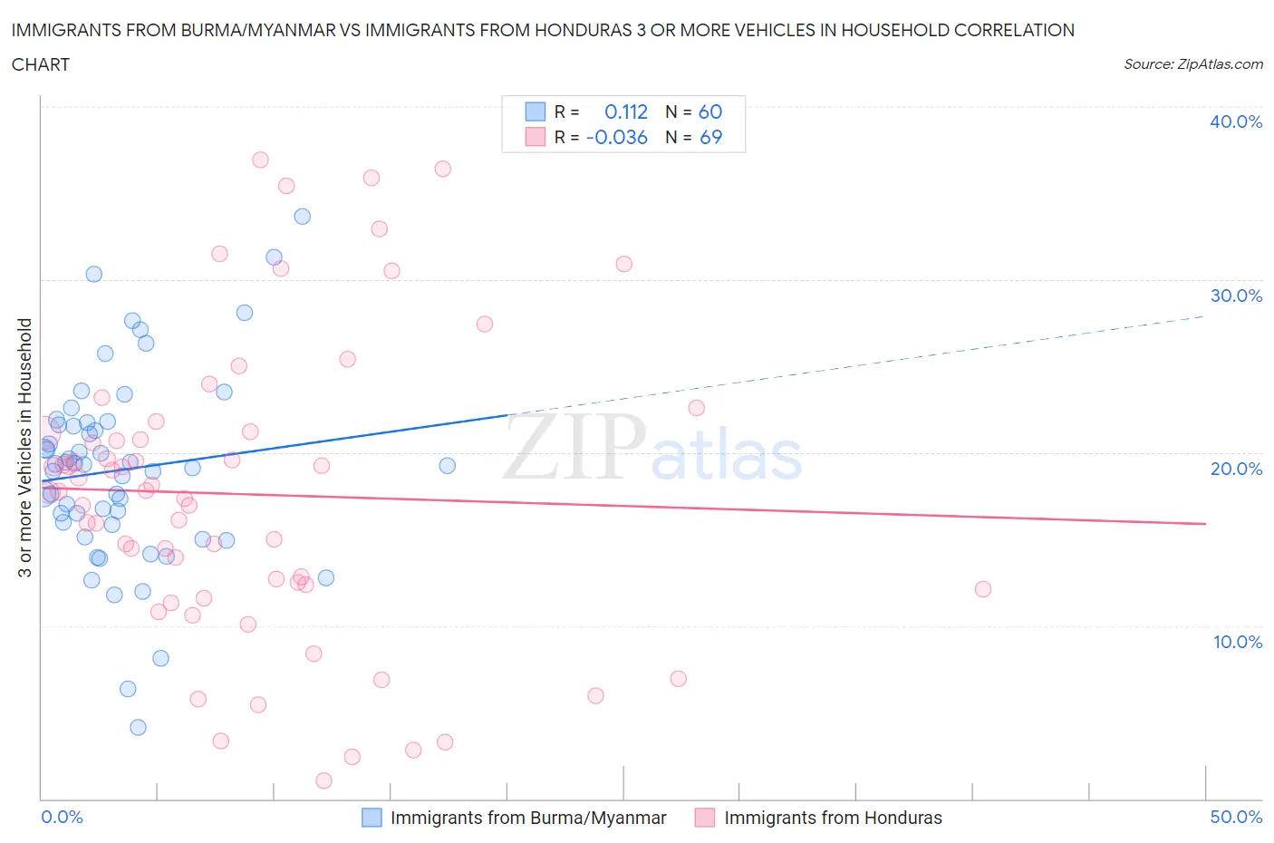 Immigrants from Burma/Myanmar vs Immigrants from Honduras 3 or more Vehicles in Household
