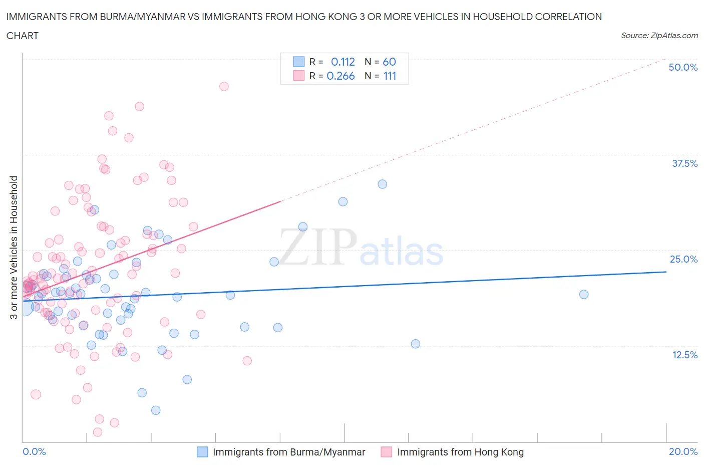 Immigrants from Burma/Myanmar vs Immigrants from Hong Kong 3 or more Vehicles in Household