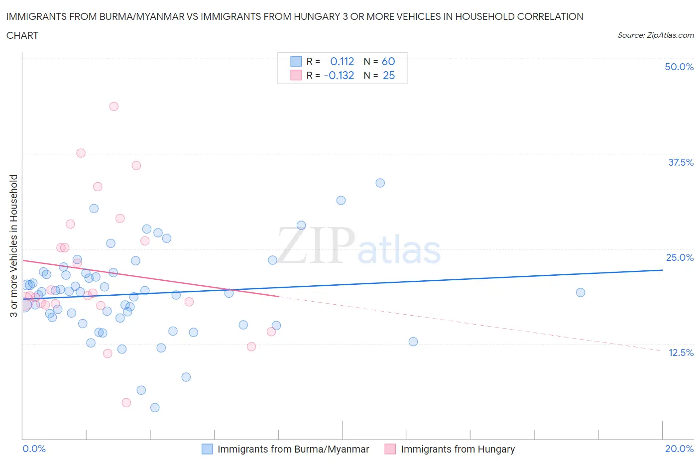 Immigrants from Burma/Myanmar vs Immigrants from Hungary 3 or more Vehicles in Household