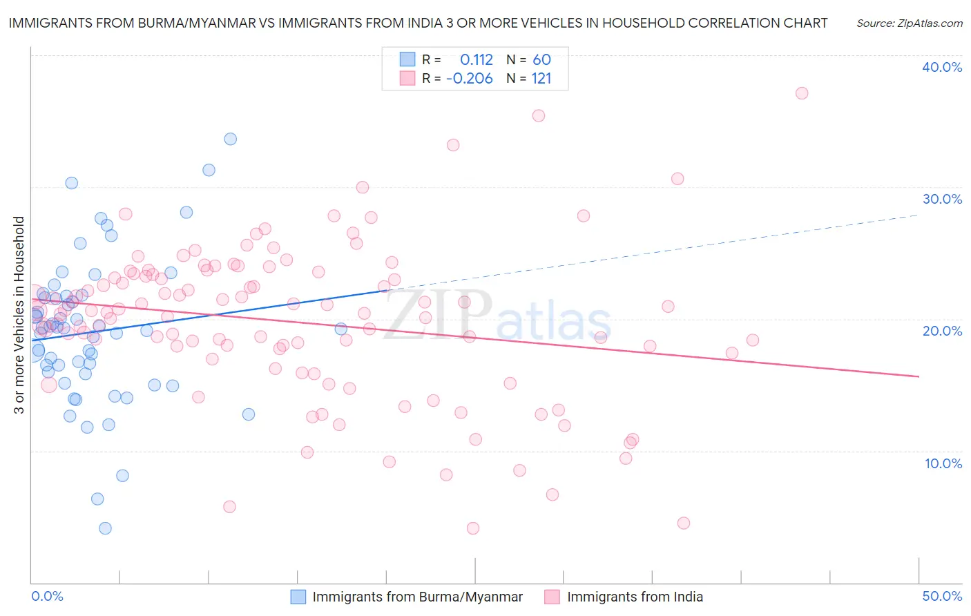 Immigrants from Burma/Myanmar vs Immigrants from India 3 or more Vehicles in Household