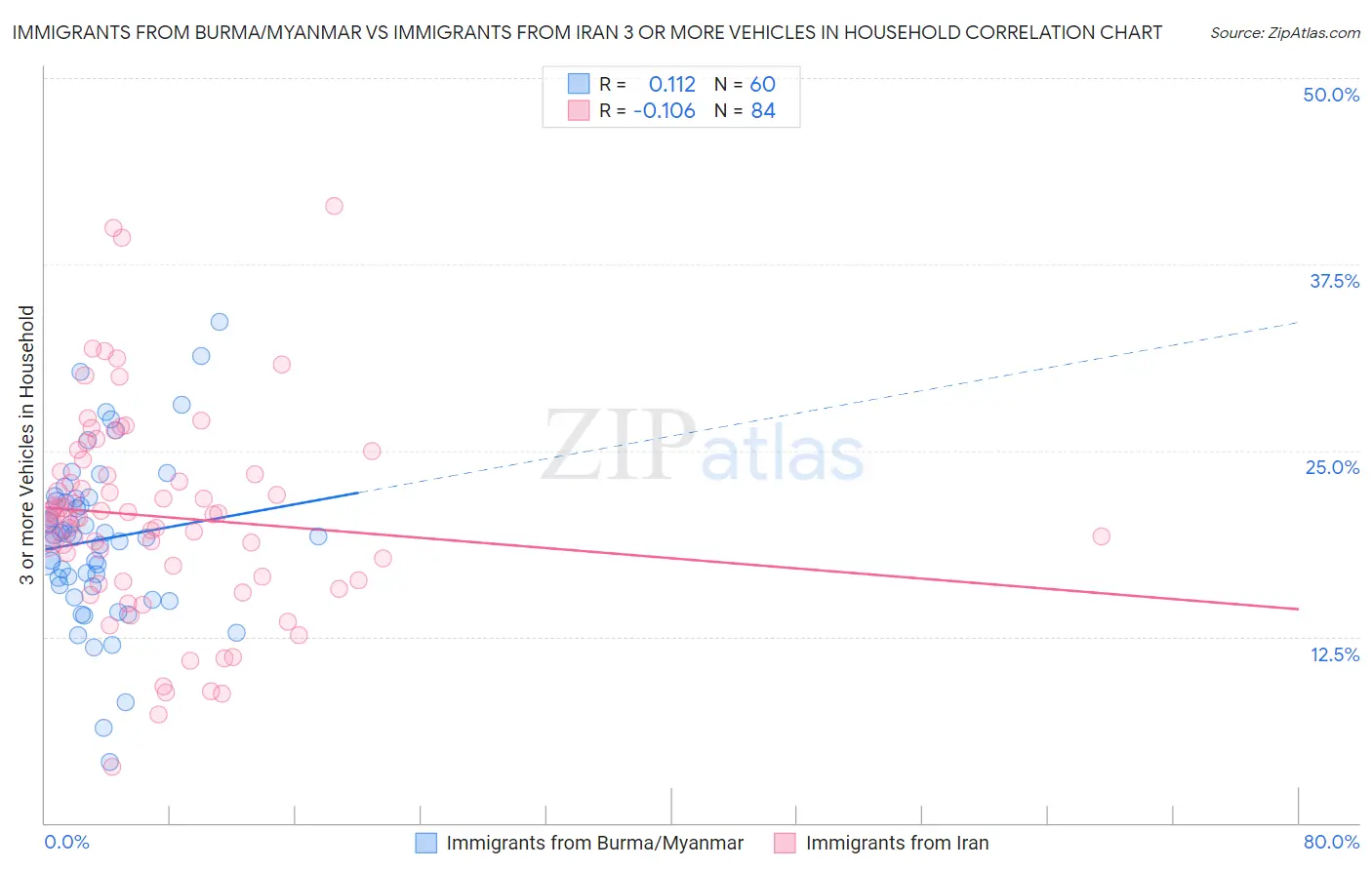Immigrants from Burma/Myanmar vs Immigrants from Iran 3 or more Vehicles in Household