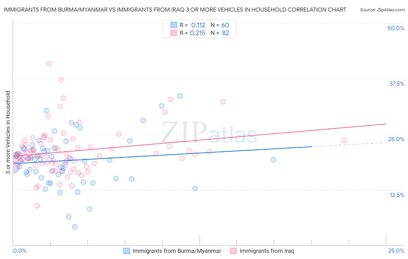 Immigrants from Burma/Myanmar vs Immigrants from Iraq 3 or more Vehicles in Household