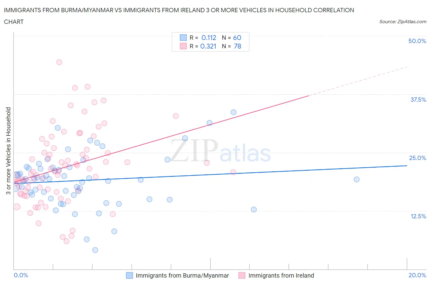 Immigrants from Burma/Myanmar vs Immigrants from Ireland 3 or more Vehicles in Household