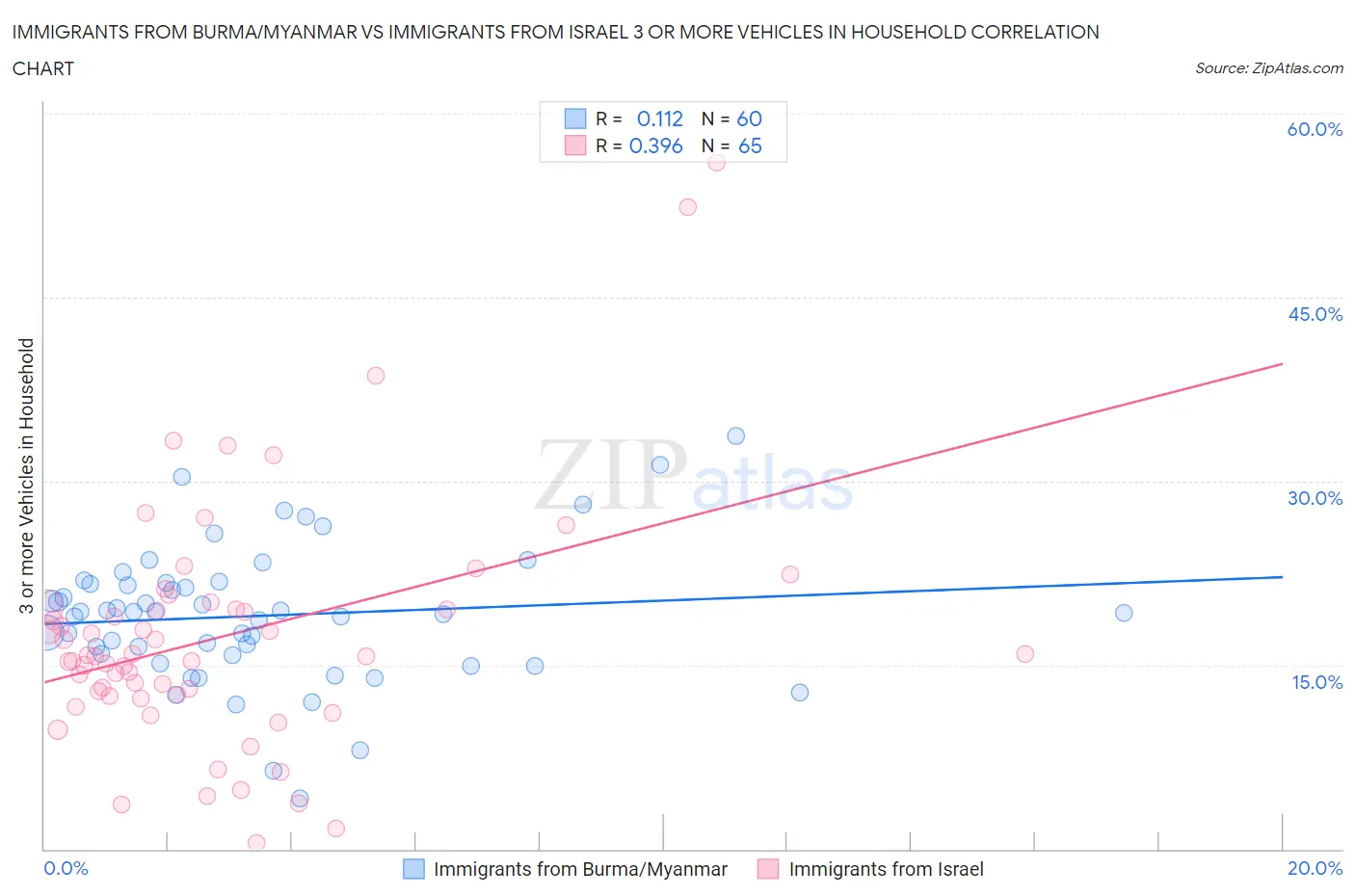 Immigrants from Burma/Myanmar vs Immigrants from Israel 3 or more Vehicles in Household