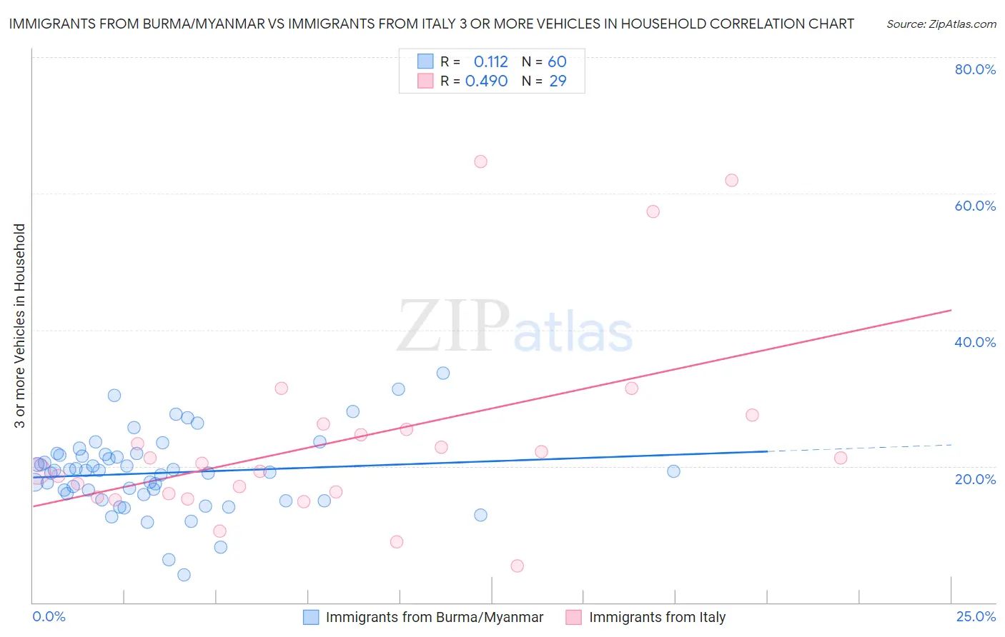 Immigrants from Burma/Myanmar vs Immigrants from Italy 3 or more Vehicles in Household