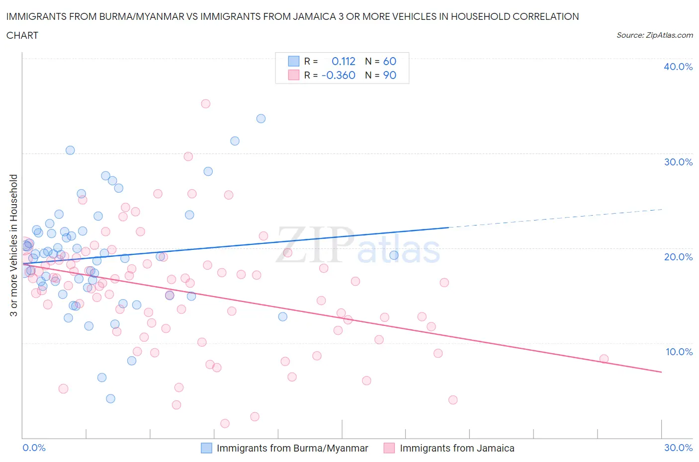 Immigrants from Burma/Myanmar vs Immigrants from Jamaica 3 or more Vehicles in Household