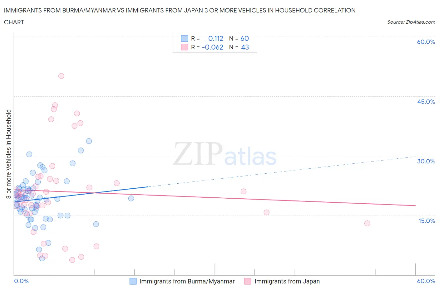 Immigrants from Burma/Myanmar vs Immigrants from Japan 3 or more Vehicles in Household