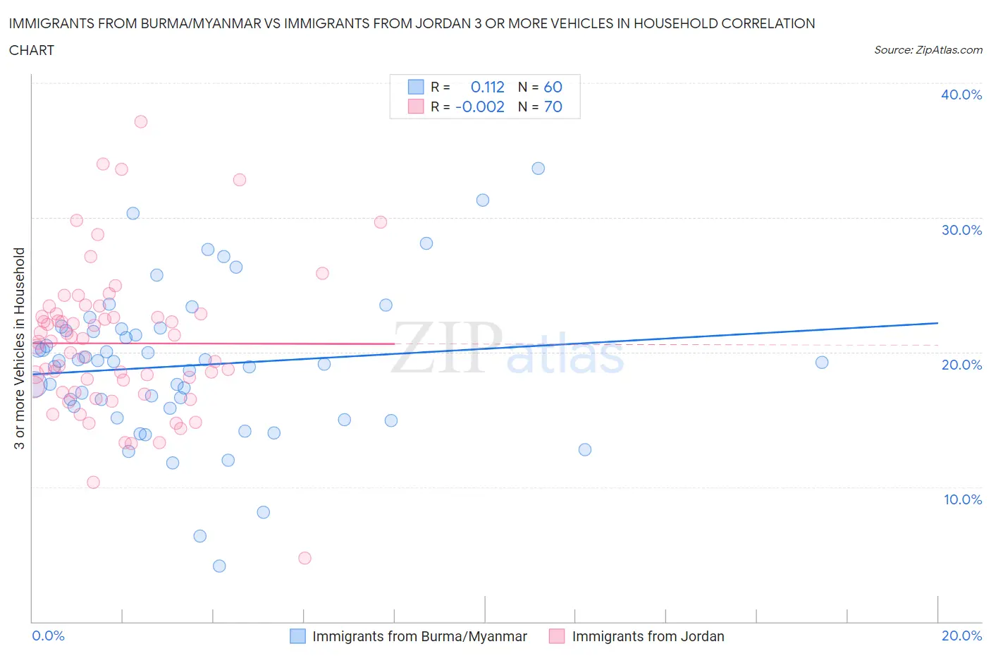 Immigrants from Burma/Myanmar vs Immigrants from Jordan 3 or more Vehicles in Household