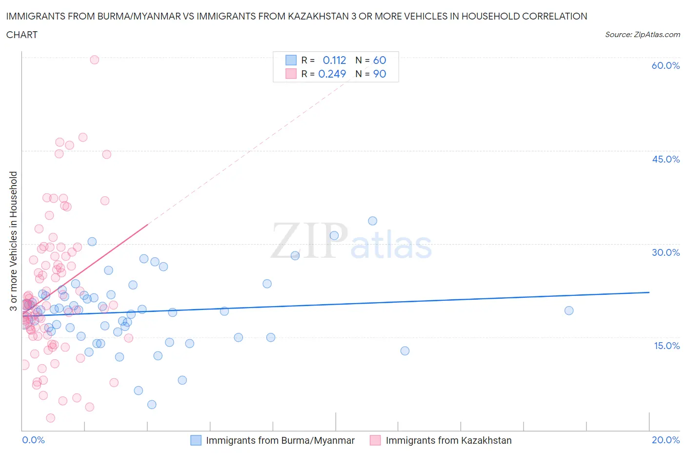 Immigrants from Burma/Myanmar vs Immigrants from Kazakhstan 3 or more Vehicles in Household