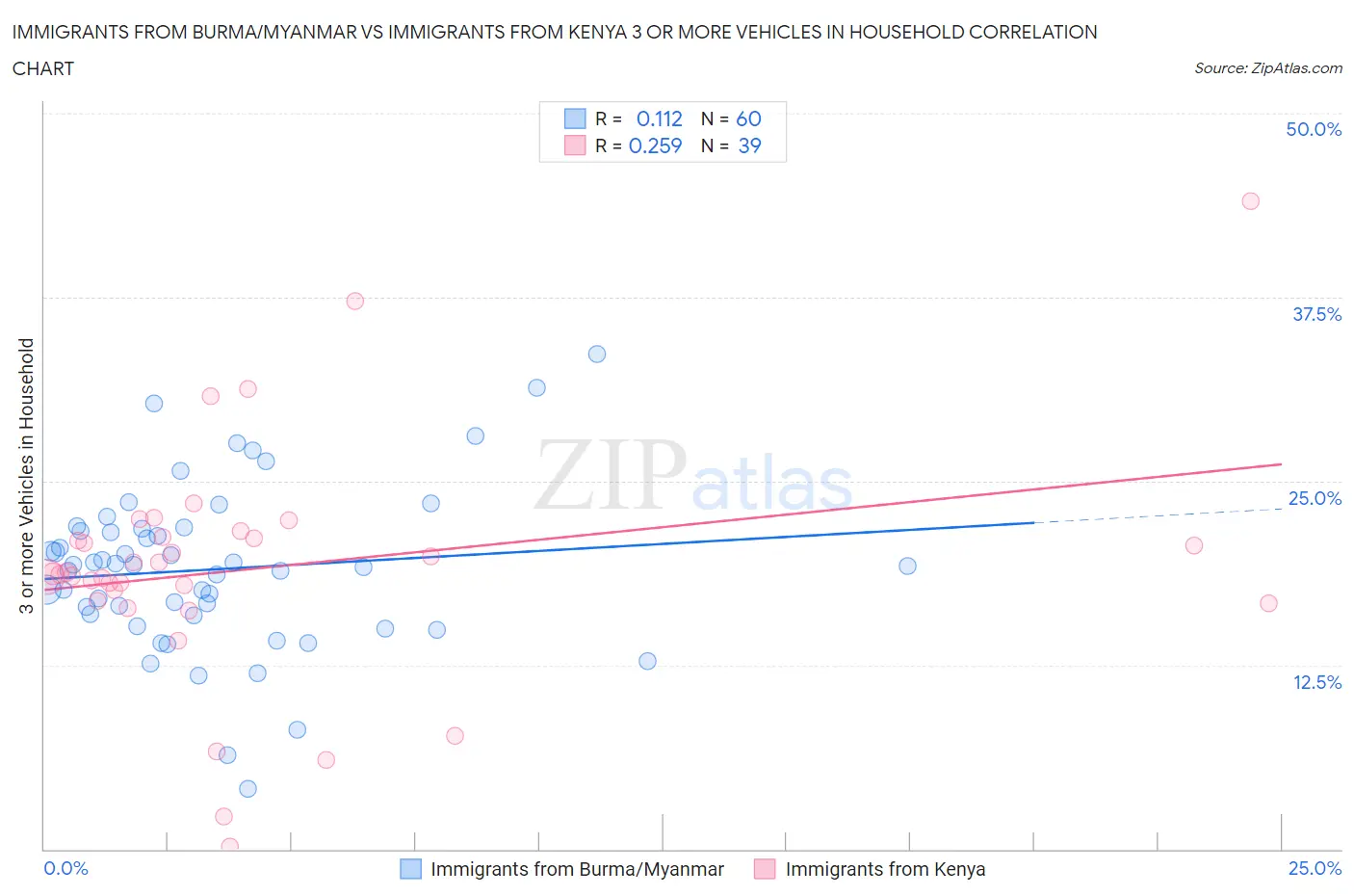 Immigrants from Burma/Myanmar vs Immigrants from Kenya 3 or more Vehicles in Household