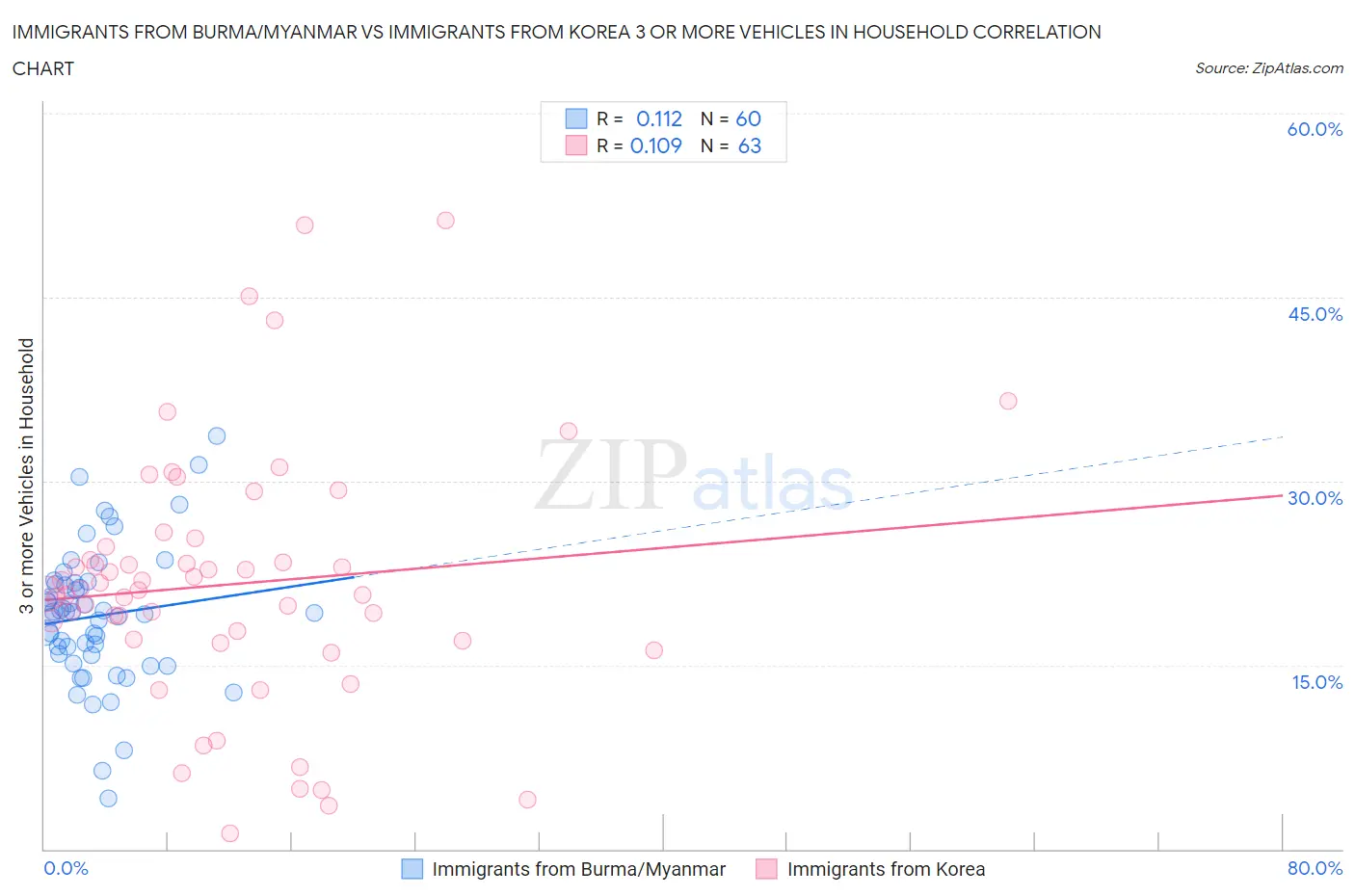 Immigrants from Burma/Myanmar vs Immigrants from Korea 3 or more Vehicles in Household