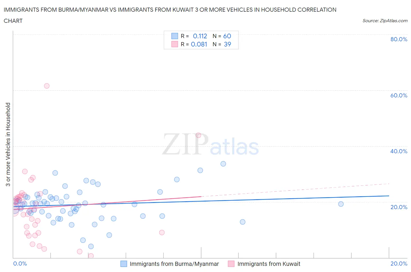 Immigrants from Burma/Myanmar vs Immigrants from Kuwait 3 or more Vehicles in Household