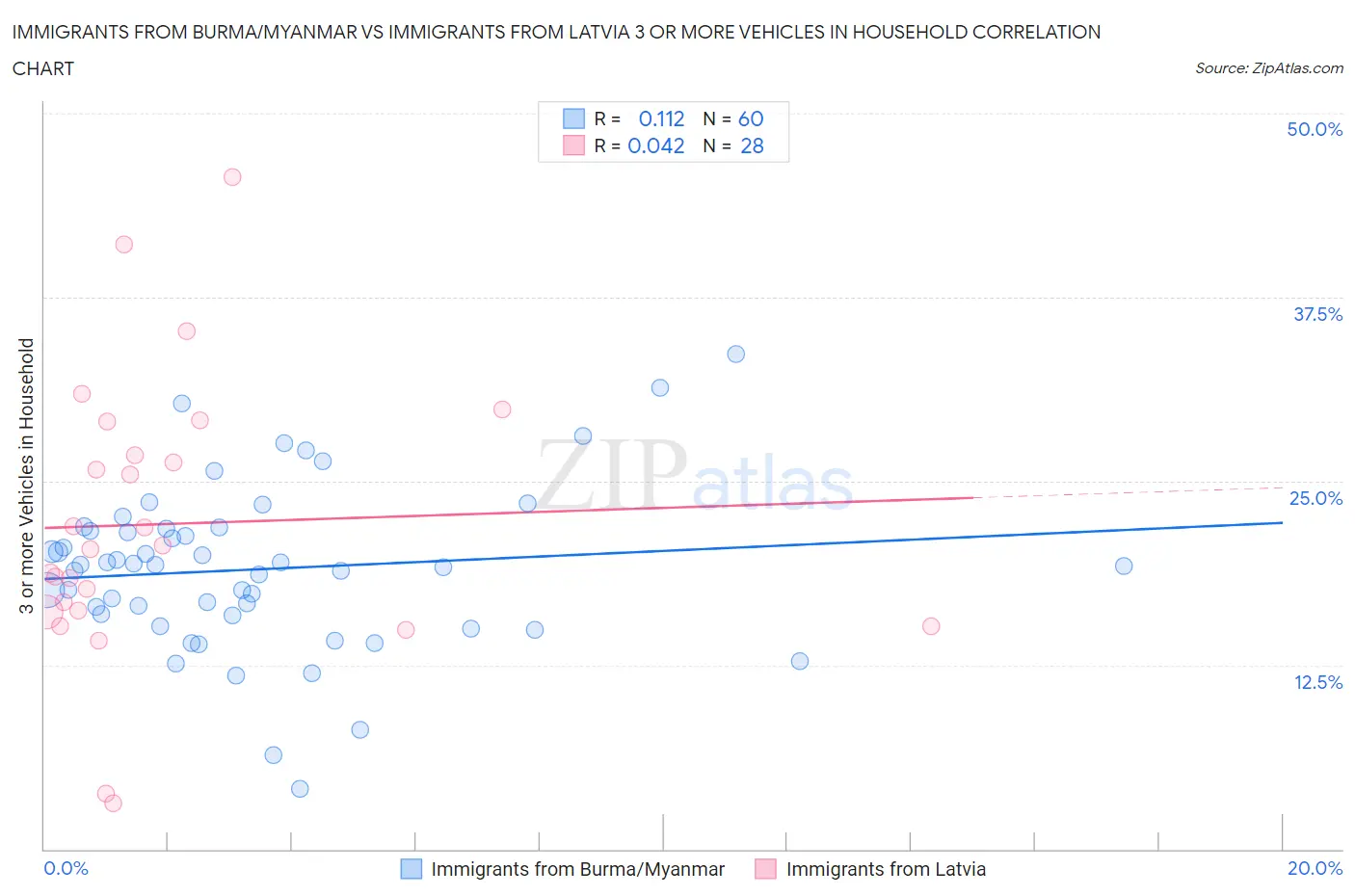 Immigrants from Burma/Myanmar vs Immigrants from Latvia 3 or more Vehicles in Household