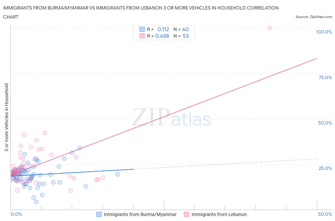 Immigrants from Burma/Myanmar vs Immigrants from Lebanon 3 or more Vehicles in Household