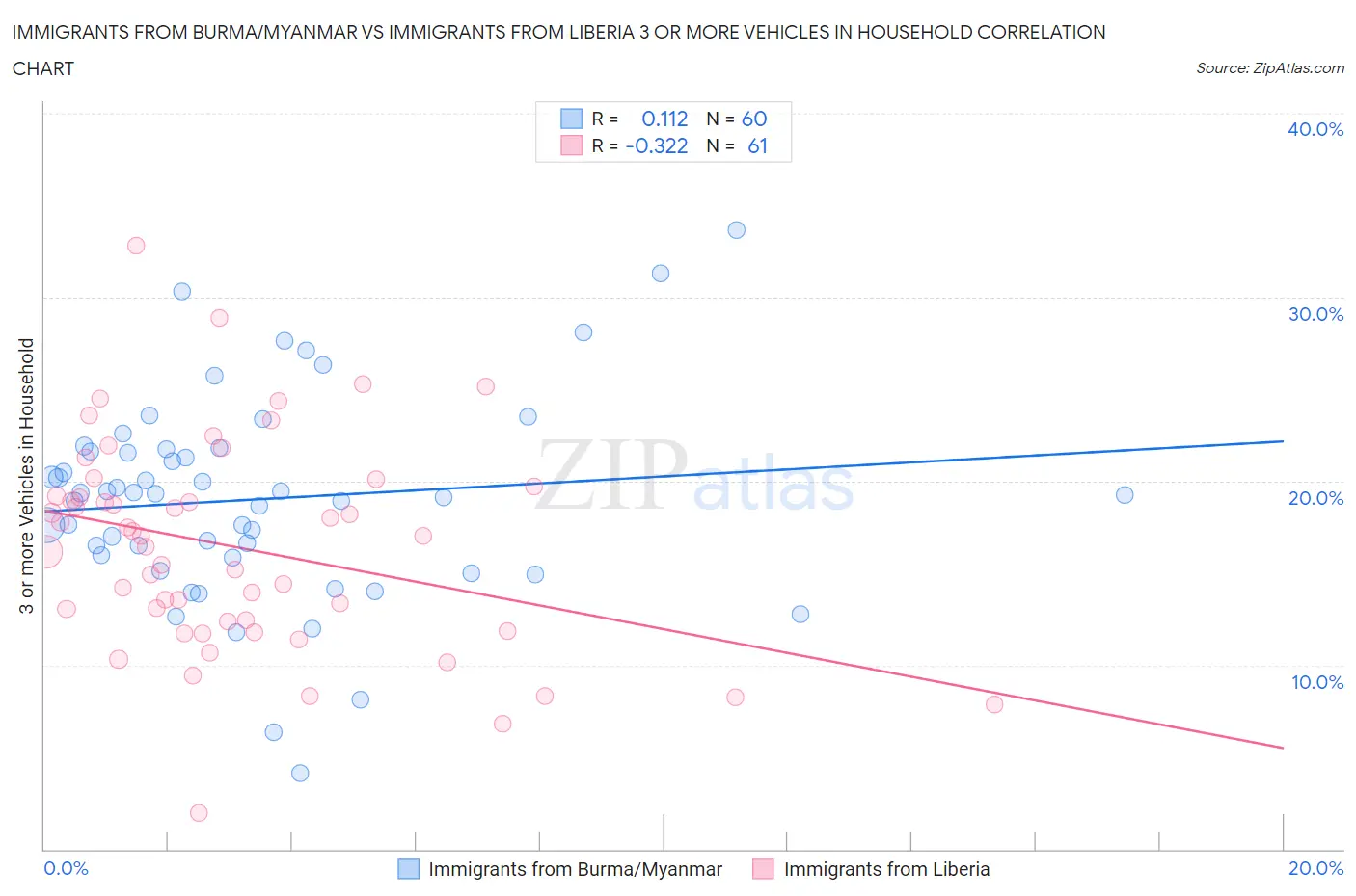 Immigrants from Burma/Myanmar vs Immigrants from Liberia 3 or more Vehicles in Household