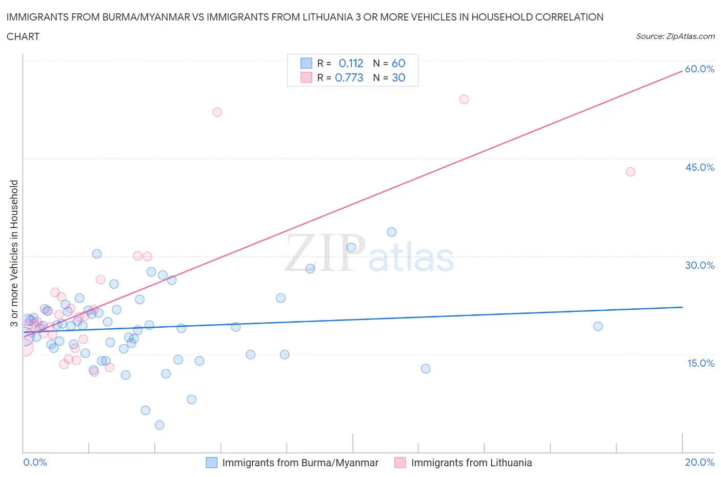 Immigrants from Burma/Myanmar vs Immigrants from Lithuania 3 or more Vehicles in Household