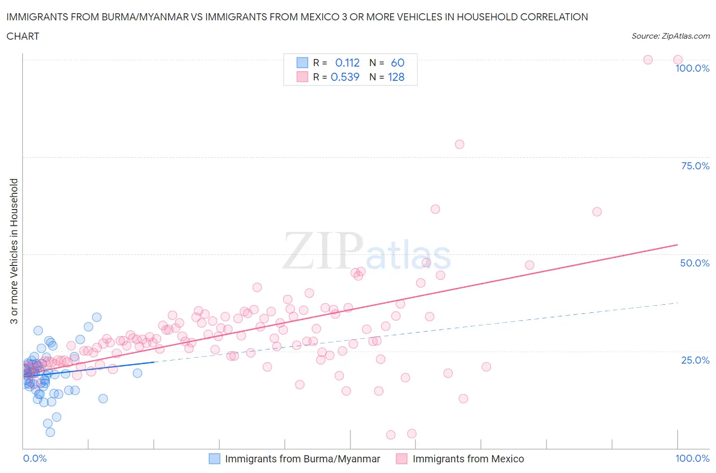 Immigrants from Burma/Myanmar vs Immigrants from Mexico 3 or more Vehicles in Household