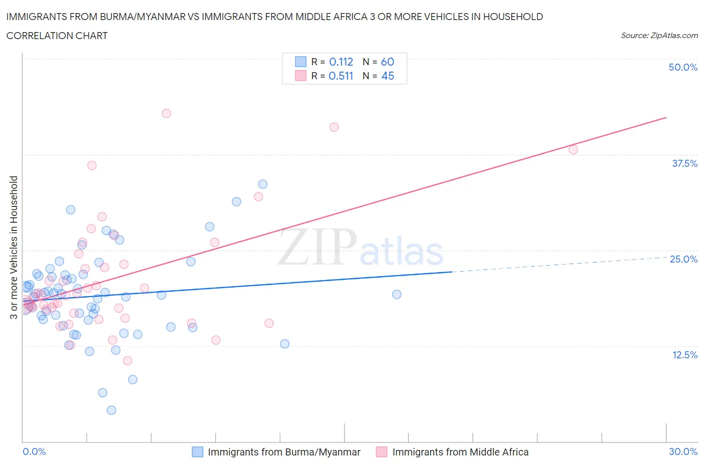 Immigrants from Burma/Myanmar vs Immigrants from Middle Africa 3 or more Vehicles in Household