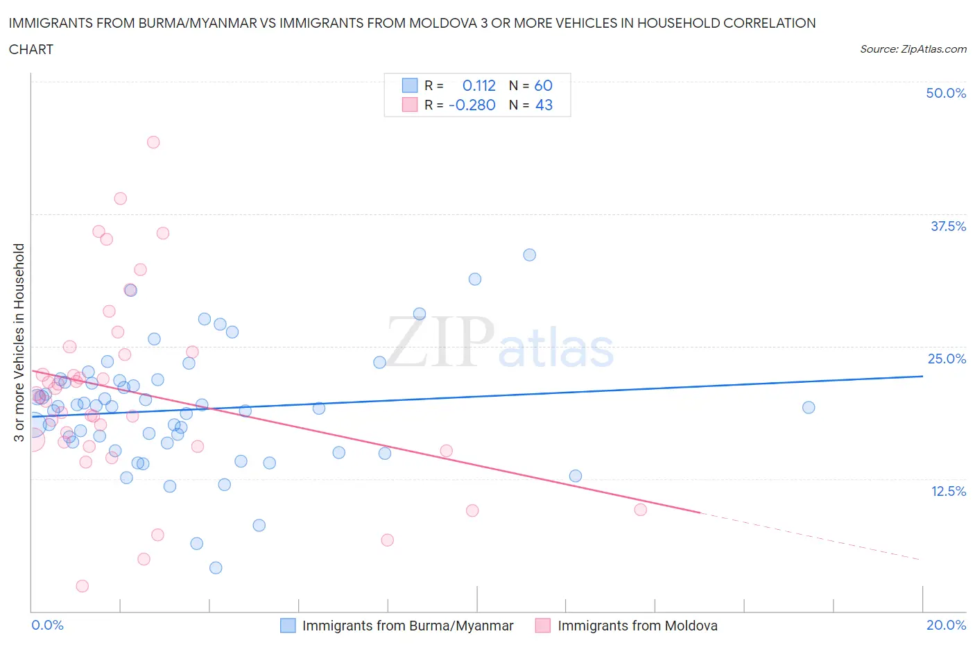 Immigrants from Burma/Myanmar vs Immigrants from Moldova 3 or more Vehicles in Household
