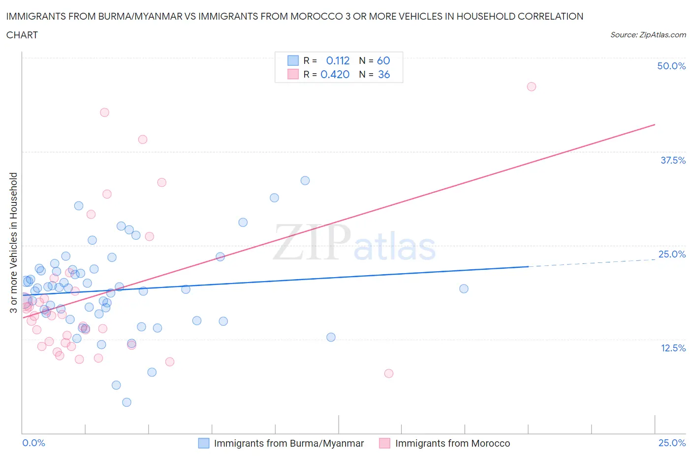 Immigrants from Burma/Myanmar vs Immigrants from Morocco 3 or more Vehicles in Household