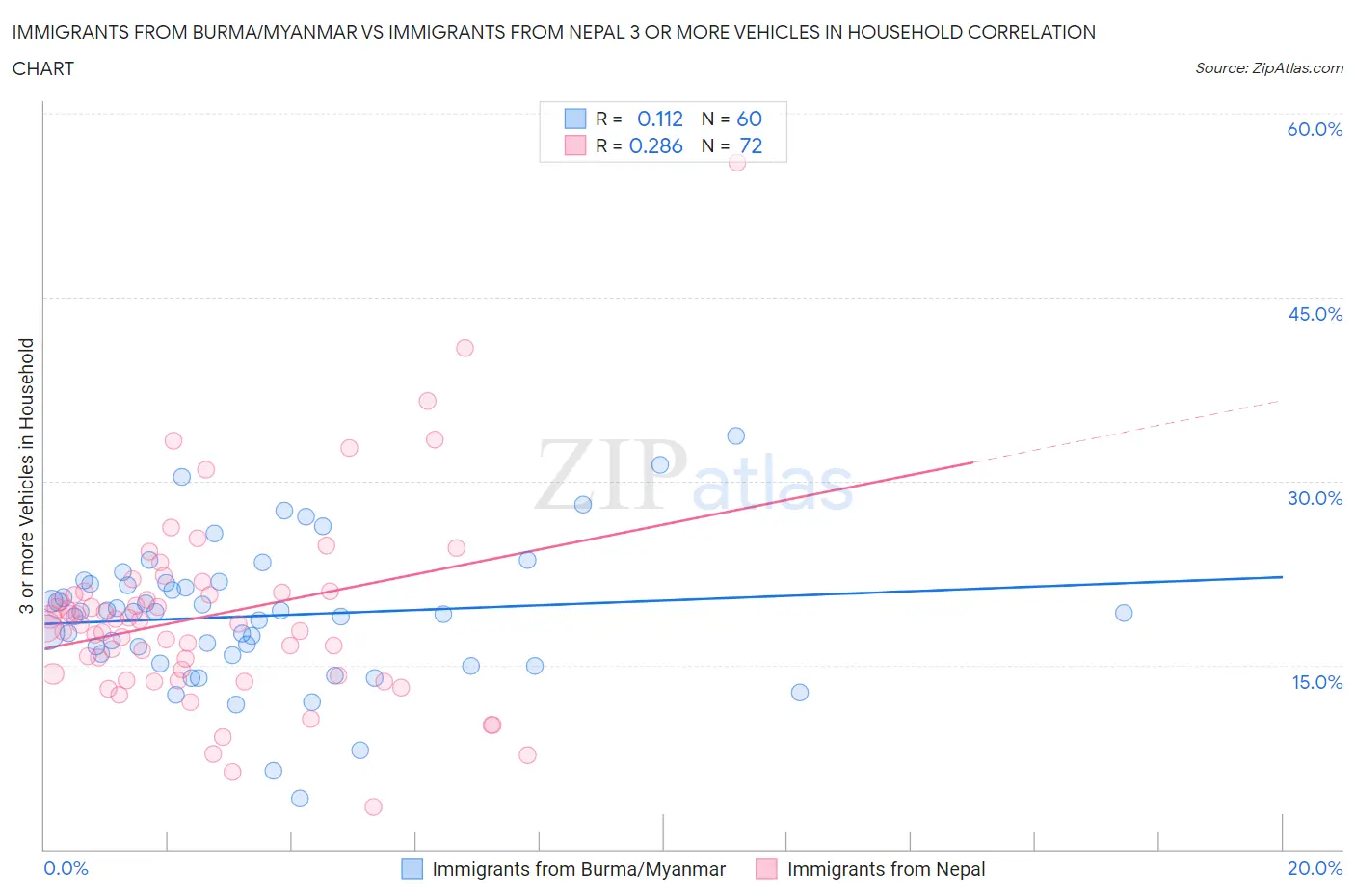 Immigrants from Burma/Myanmar vs Immigrants from Nepal 3 or more Vehicles in Household