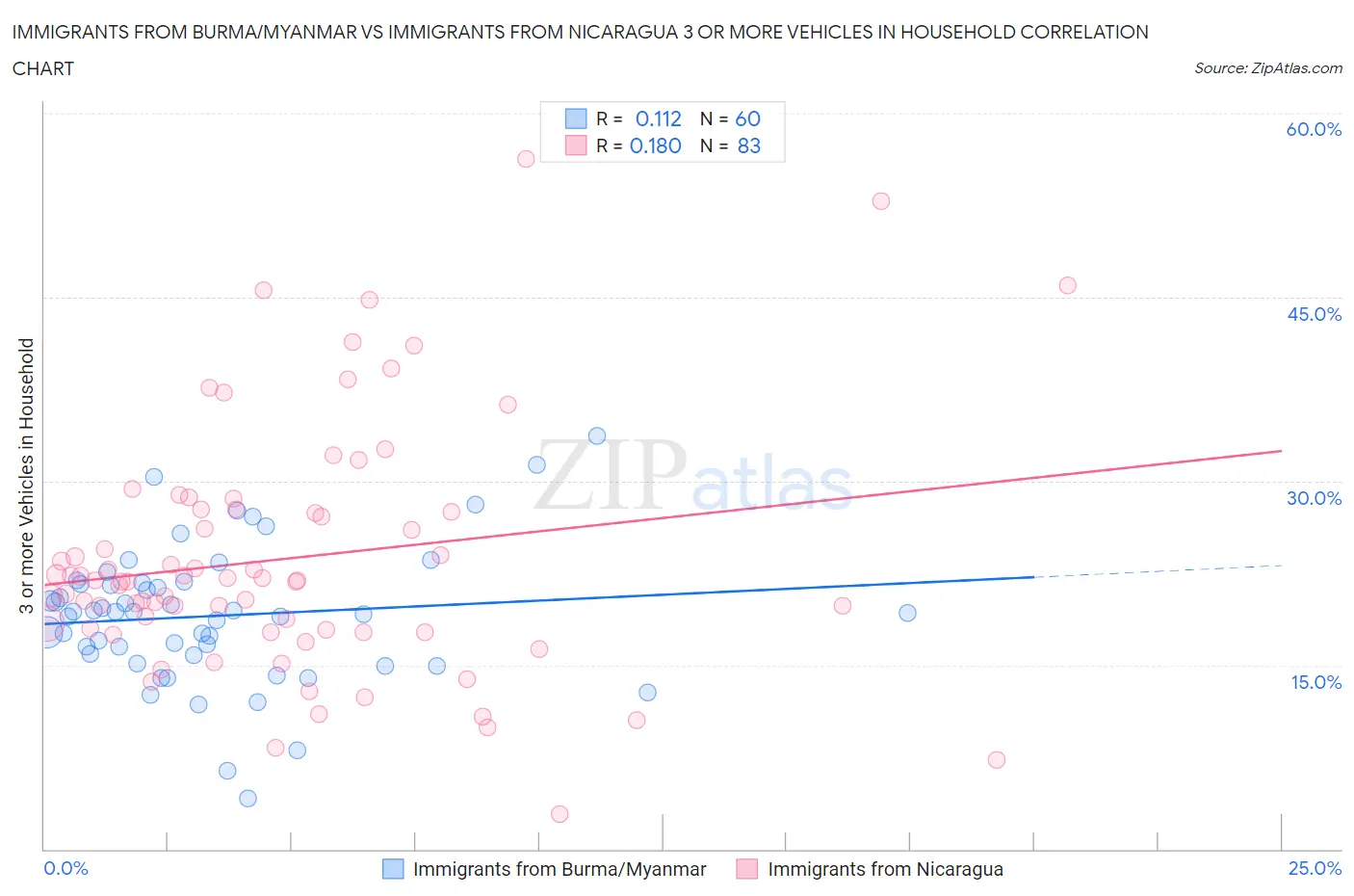 Immigrants from Burma/Myanmar vs Immigrants from Nicaragua 3 or more Vehicles in Household