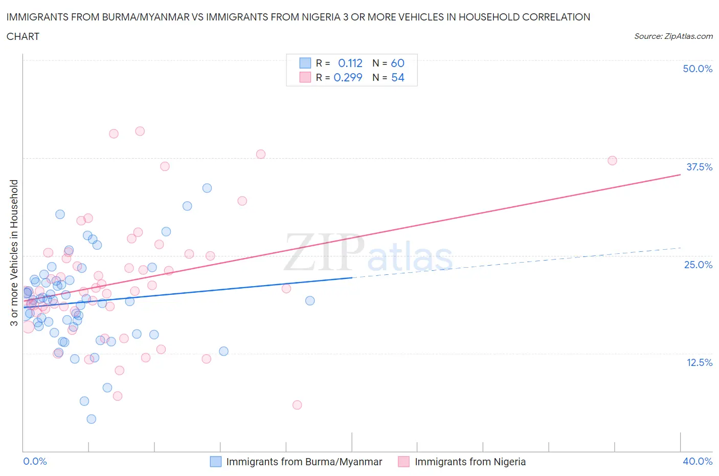 Immigrants from Burma/Myanmar vs Immigrants from Nigeria 3 or more Vehicles in Household