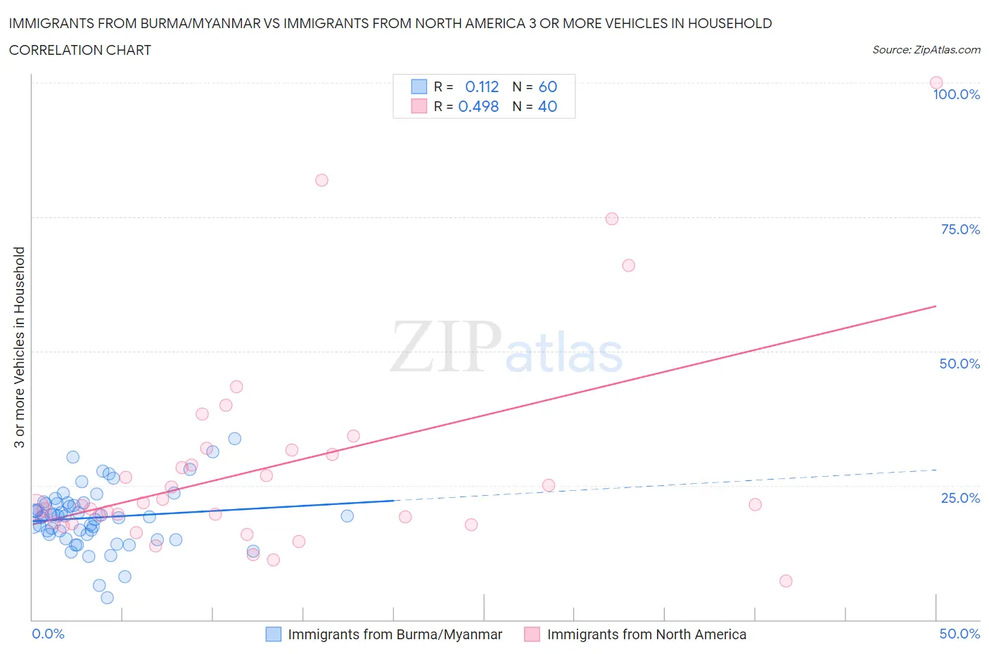 Immigrants from Burma/Myanmar vs Immigrants from North America 3 or more Vehicles in Household