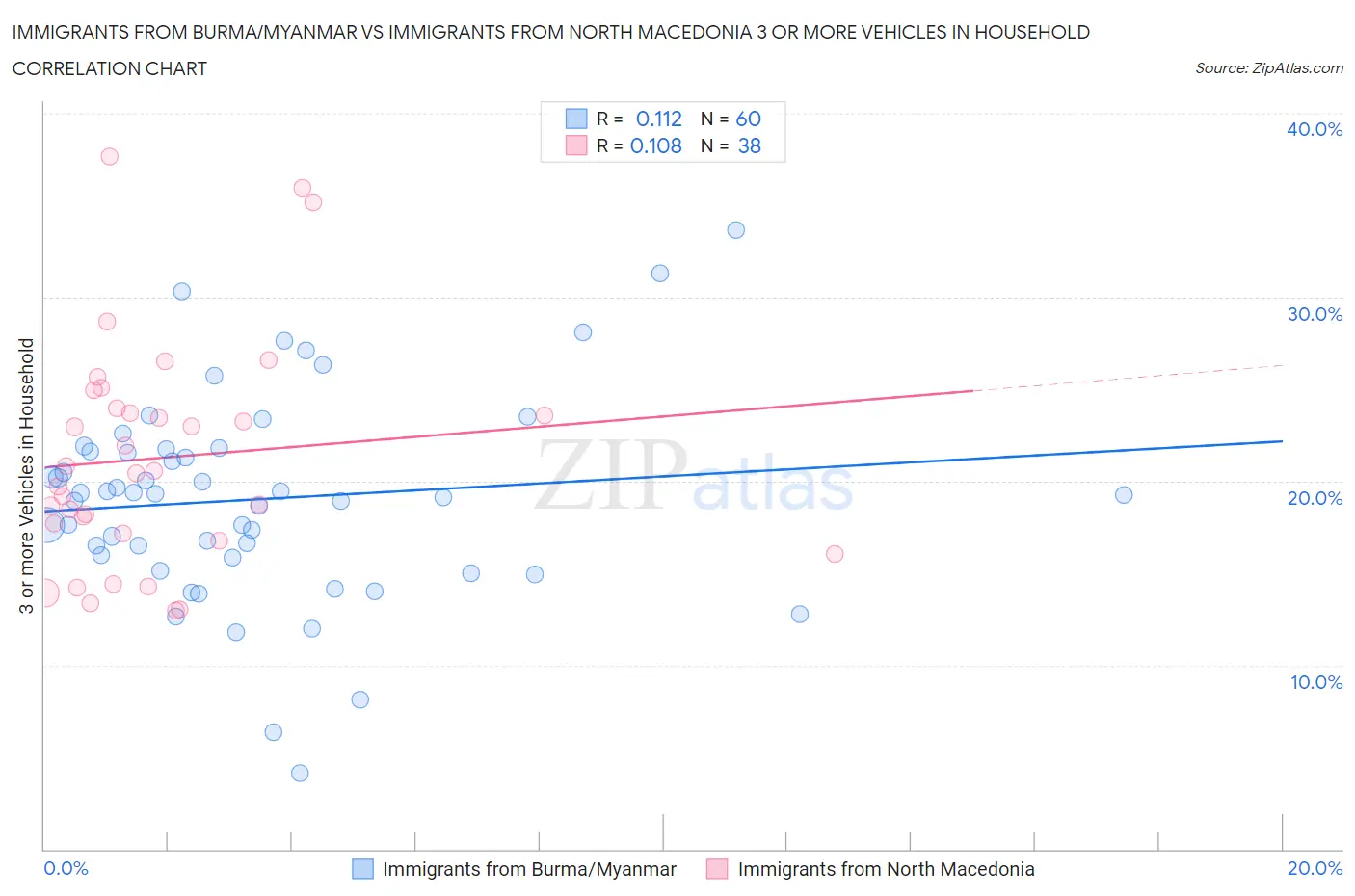 Immigrants from Burma/Myanmar vs Immigrants from North Macedonia 3 or more Vehicles in Household