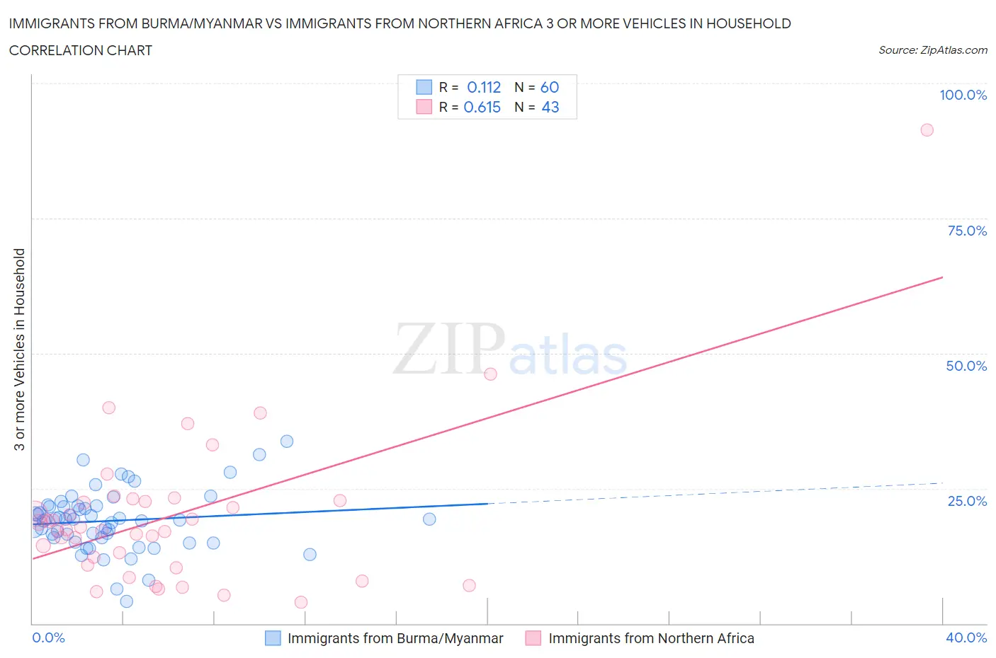 Immigrants from Burma/Myanmar vs Immigrants from Northern Africa 3 or more Vehicles in Household