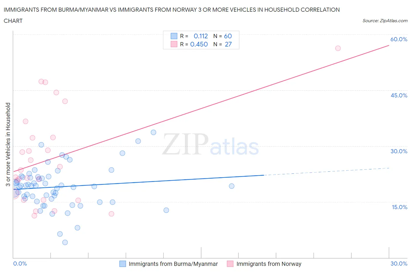 Immigrants from Burma/Myanmar vs Immigrants from Norway 3 or more Vehicles in Household