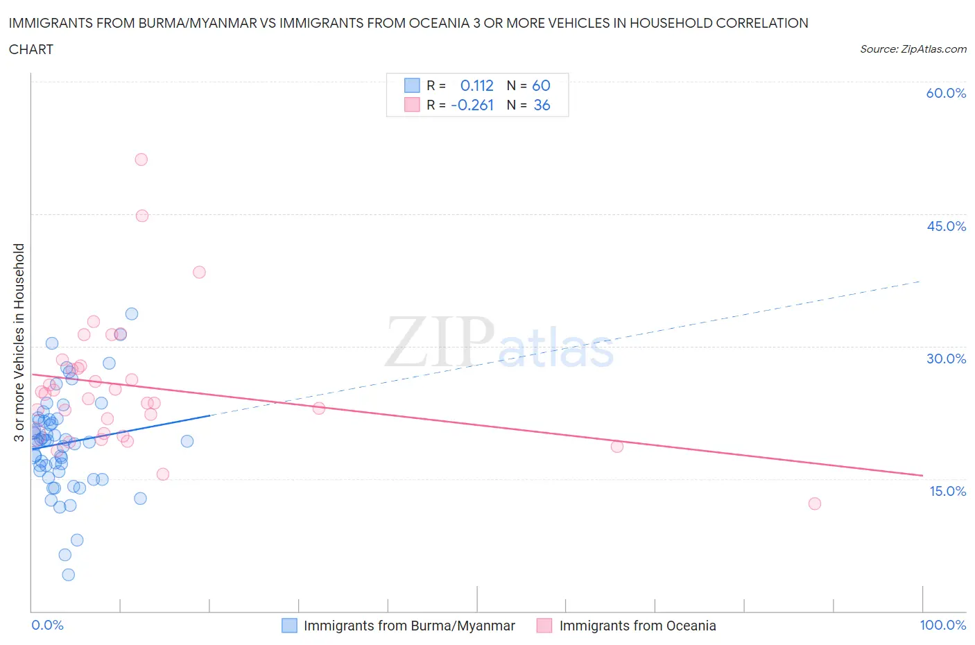 Immigrants from Burma/Myanmar vs Immigrants from Oceania 3 or more Vehicles in Household