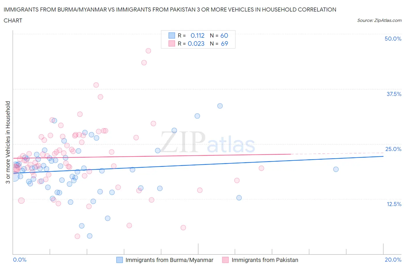 Immigrants from Burma/Myanmar vs Immigrants from Pakistan 3 or more Vehicles in Household