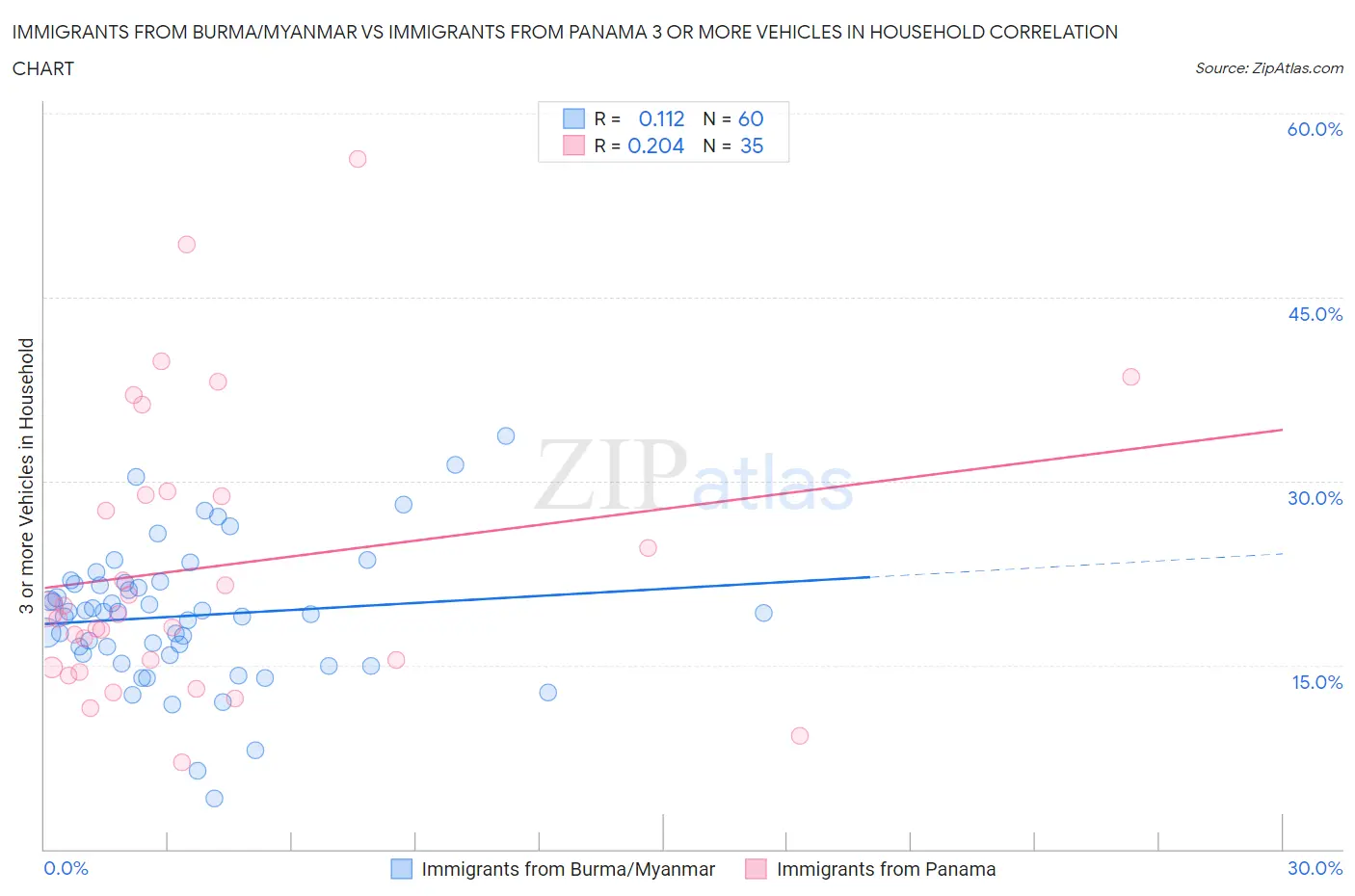Immigrants from Burma/Myanmar vs Immigrants from Panama 3 or more Vehicles in Household