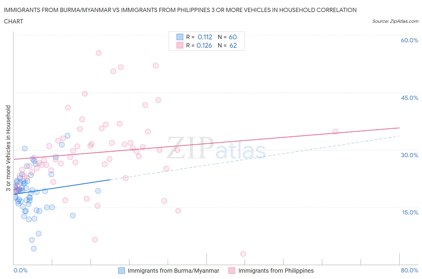 Immigrants from Burma/Myanmar vs Immigrants from Philippines 3 or more Vehicles in Household