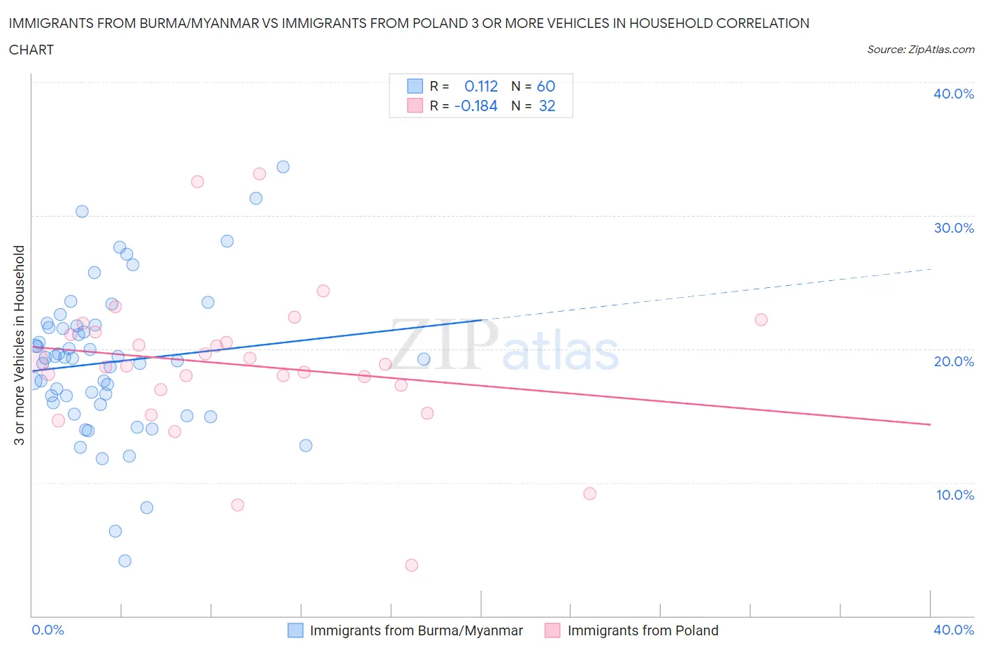 Immigrants from Burma/Myanmar vs Immigrants from Poland 3 or more Vehicles in Household