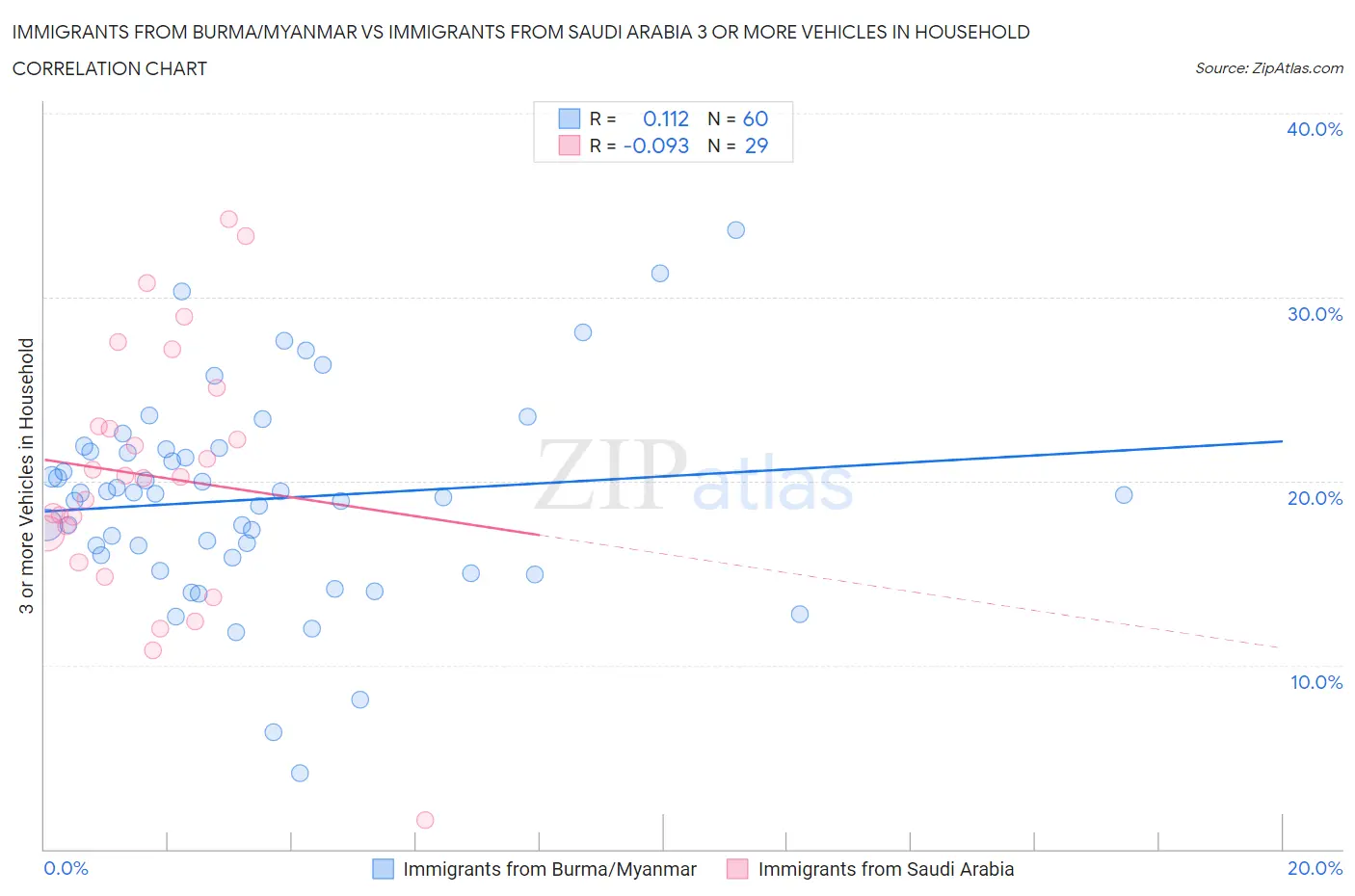 Immigrants from Burma/Myanmar vs Immigrants from Saudi Arabia 3 or more Vehicles in Household