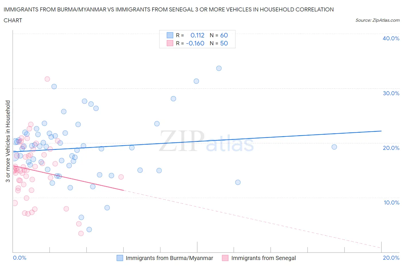 Immigrants from Burma/Myanmar vs Immigrants from Senegal 3 or more Vehicles in Household