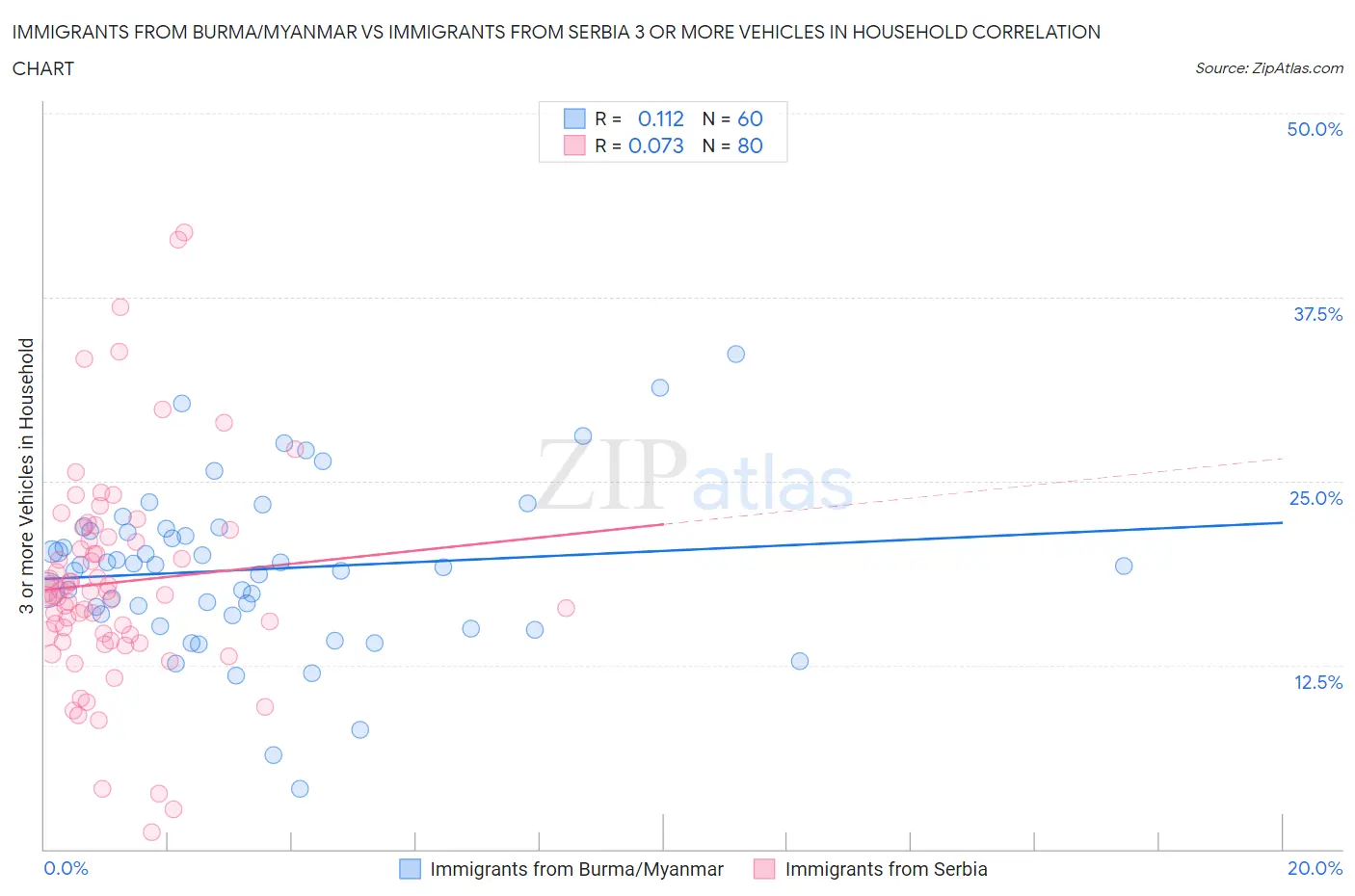 Immigrants from Burma/Myanmar vs Immigrants from Serbia 3 or more Vehicles in Household