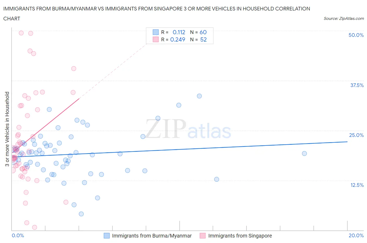Immigrants from Burma/Myanmar vs Immigrants from Singapore 3 or more Vehicles in Household