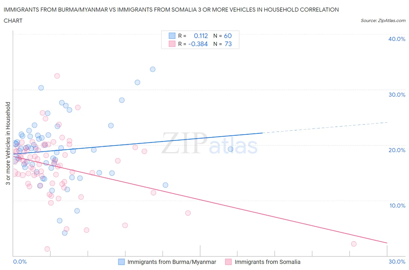 Immigrants from Burma/Myanmar vs Immigrants from Somalia 3 or more Vehicles in Household