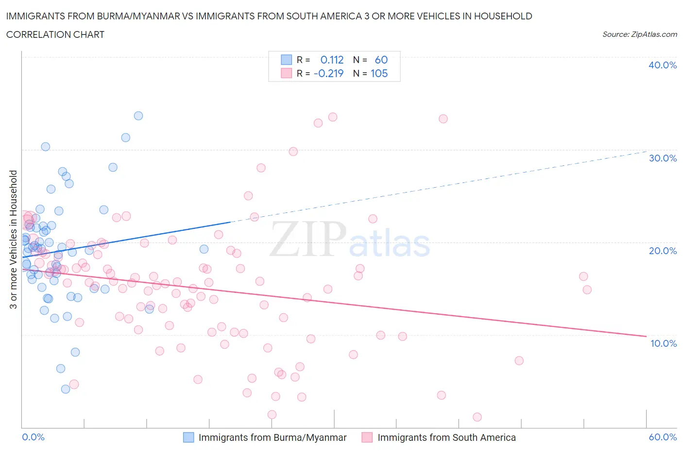 Immigrants from Burma/Myanmar vs Immigrants from South America 3 or more Vehicles in Household