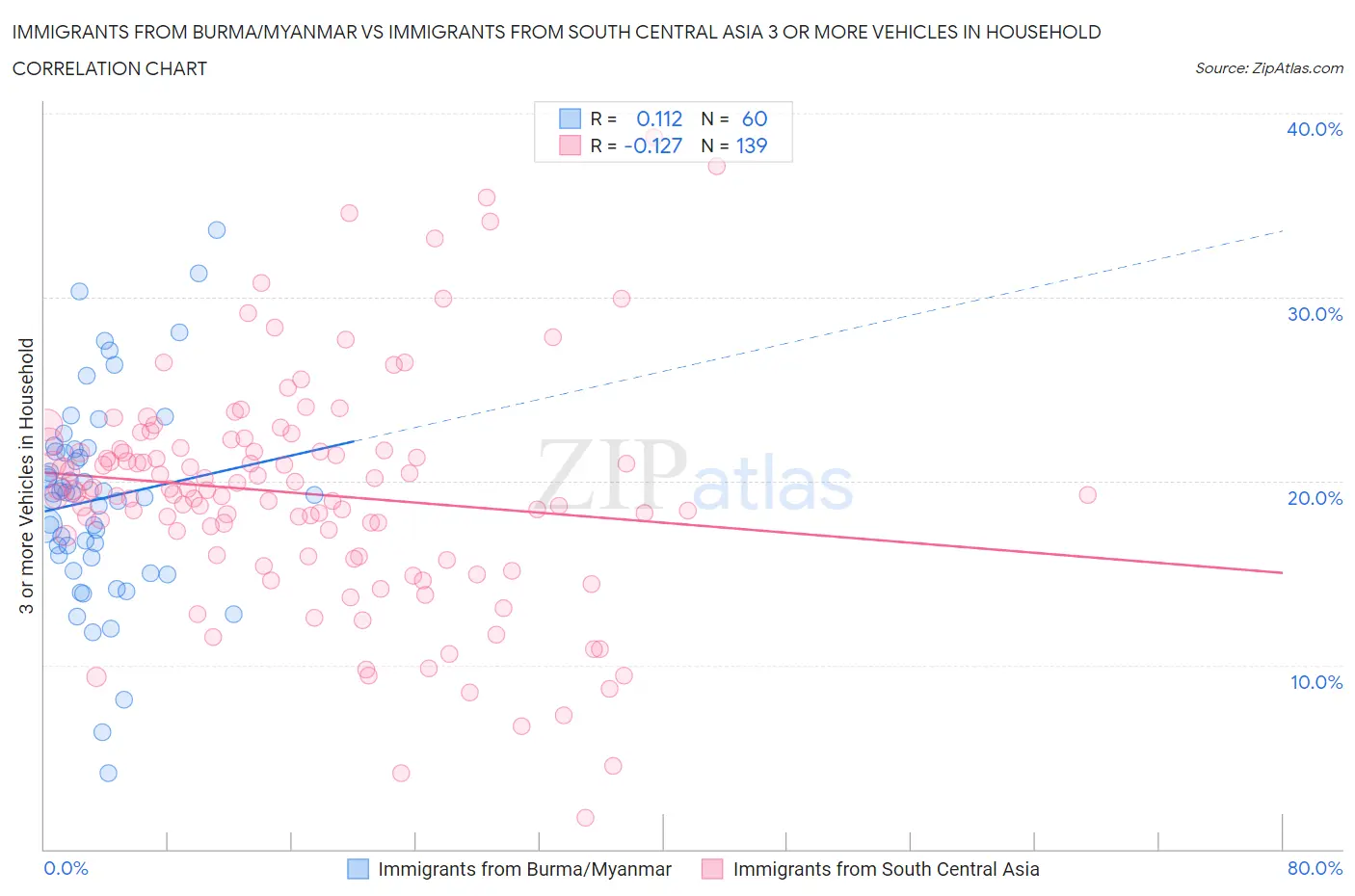 Immigrants from Burma/Myanmar vs Immigrants from South Central Asia 3 or more Vehicles in Household