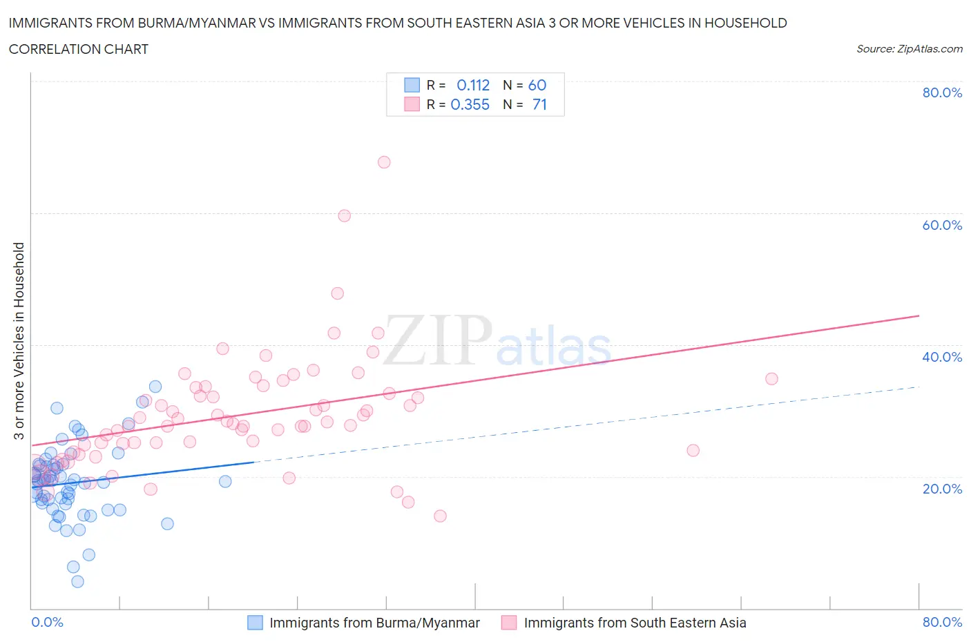 Immigrants from Burma/Myanmar vs Immigrants from South Eastern Asia 3 or more Vehicles in Household