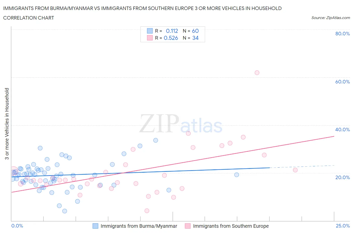 Immigrants from Burma/Myanmar vs Immigrants from Southern Europe 3 or more Vehicles in Household