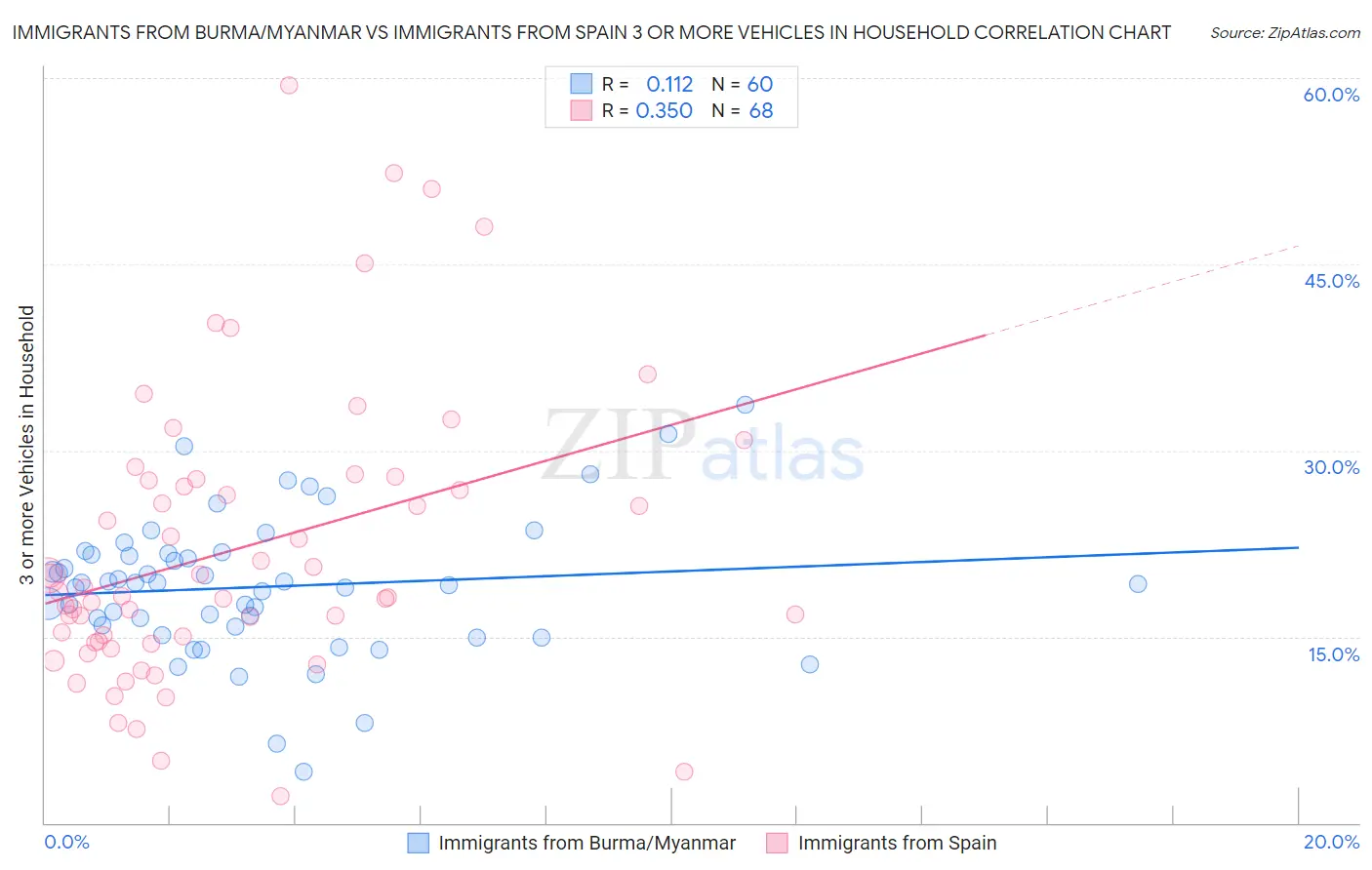 Immigrants from Burma/Myanmar vs Immigrants from Spain 3 or more Vehicles in Household